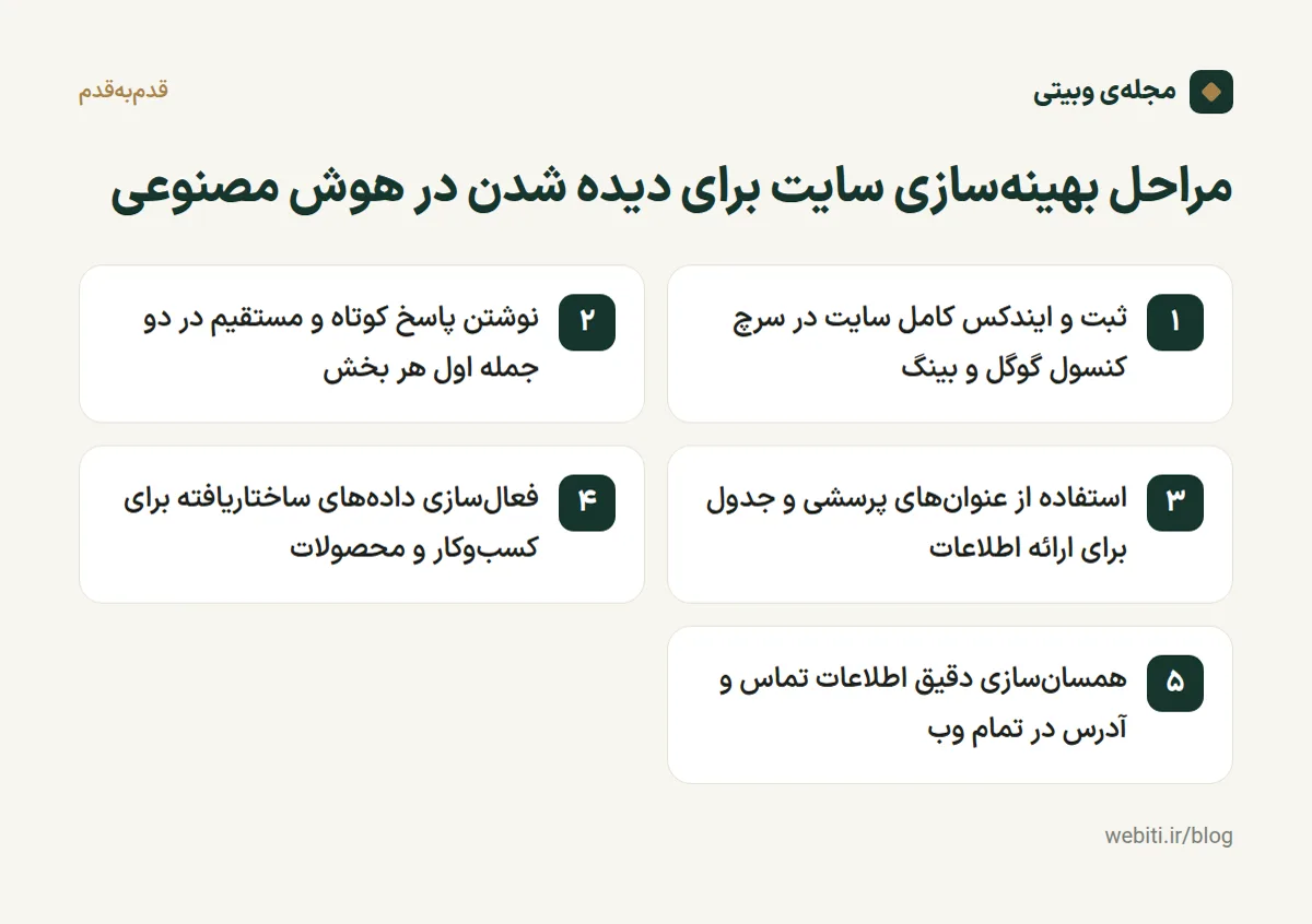 اینفوگرافیک مراحل بهینهسازی سایت برای دیده شدن در پاسخهای هوش مصنوعی و موتورهای جستجو