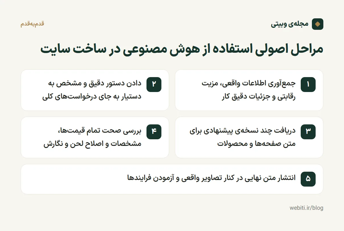 مراحل گام‌به‌گام و اصولی استفاده از هوش مصنوعی برای تولید محتوا و ساخت سایت