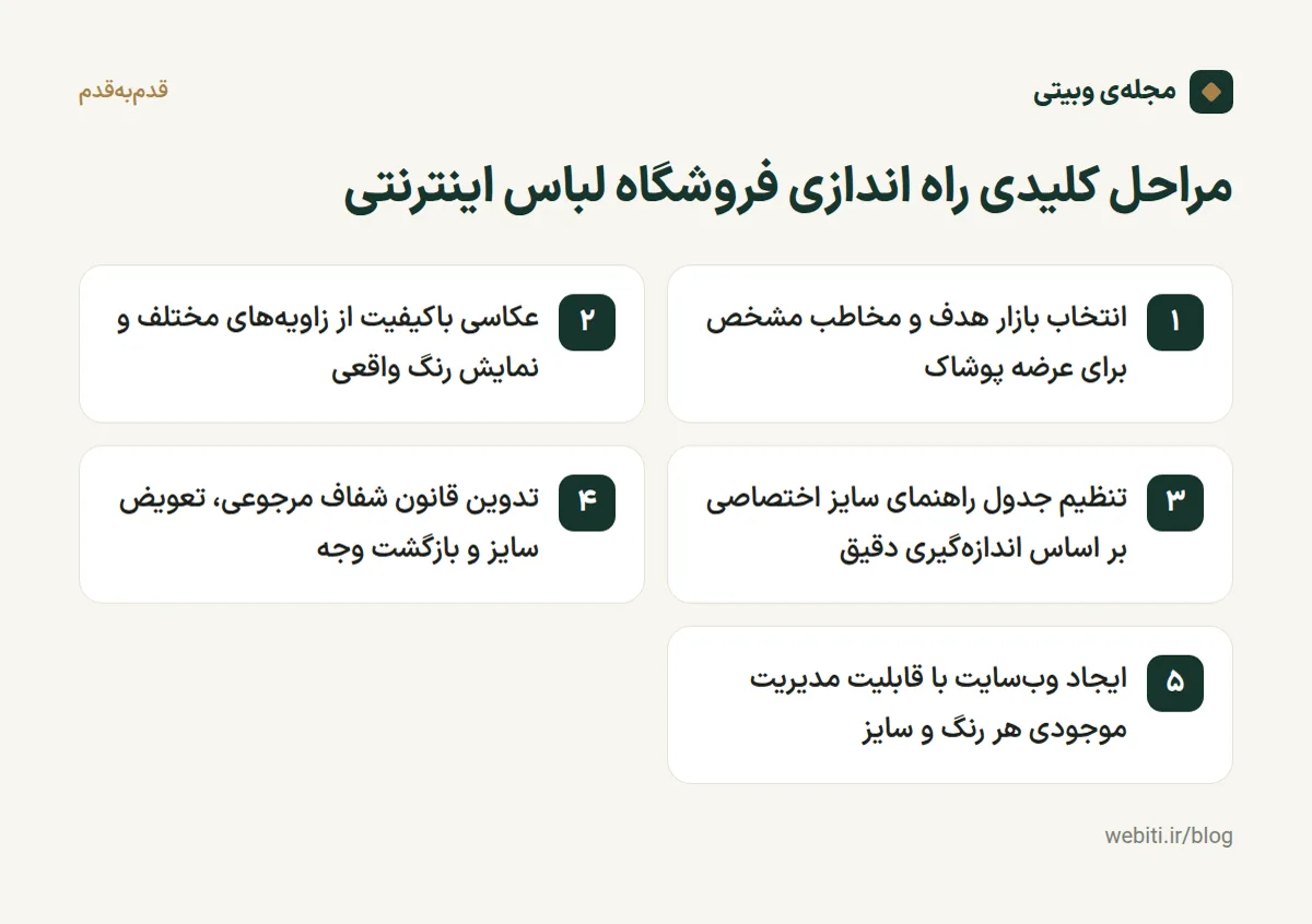 اینفوگرافیک مراحل کلیدی راه اندازی فروشگاه لباس اینترنتی از عکس تا مرجوعی