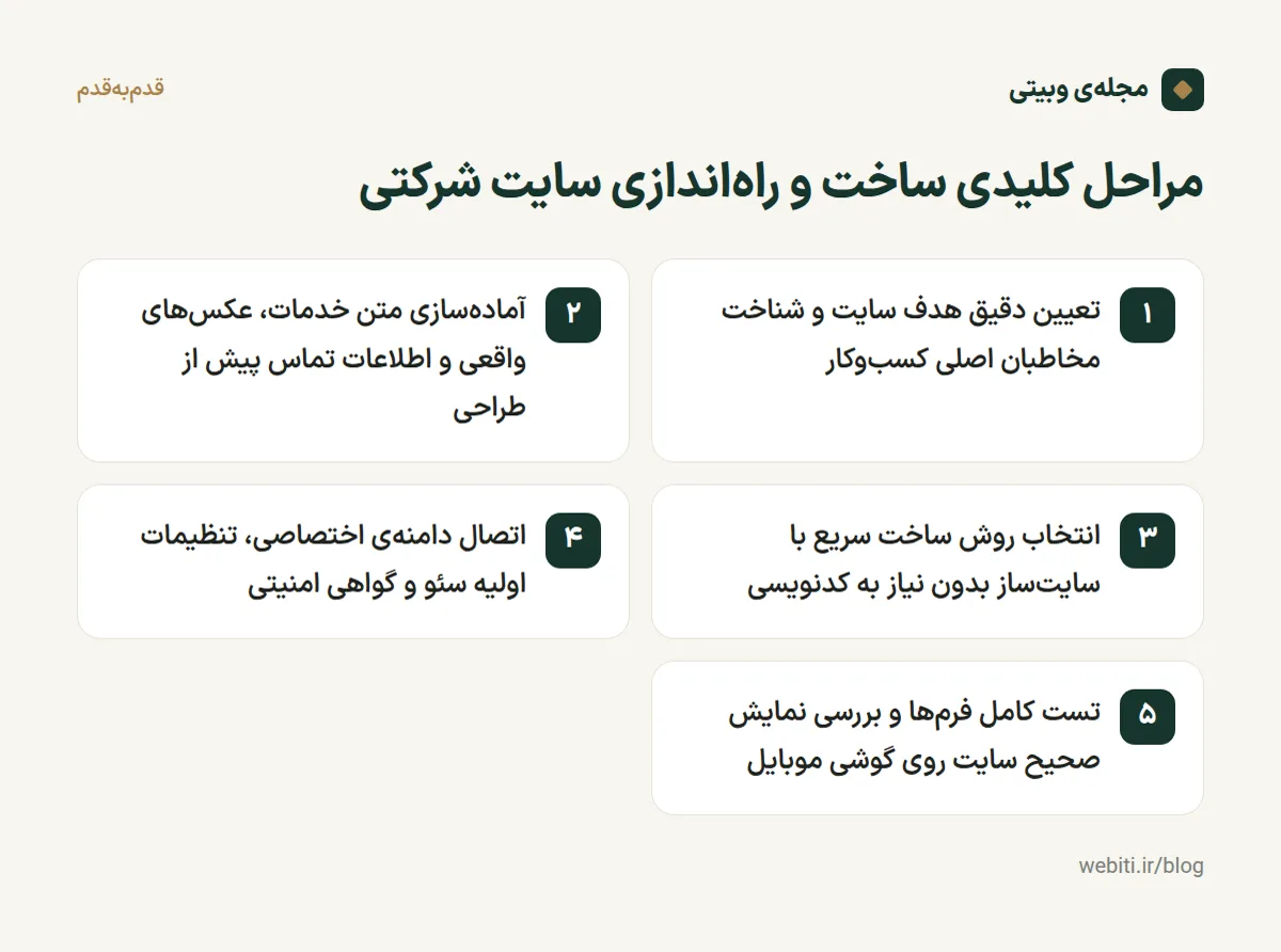 اینفوگرافیک گامبهگام مراحل ساخت و راهاندازی سایت شرکتی موفق