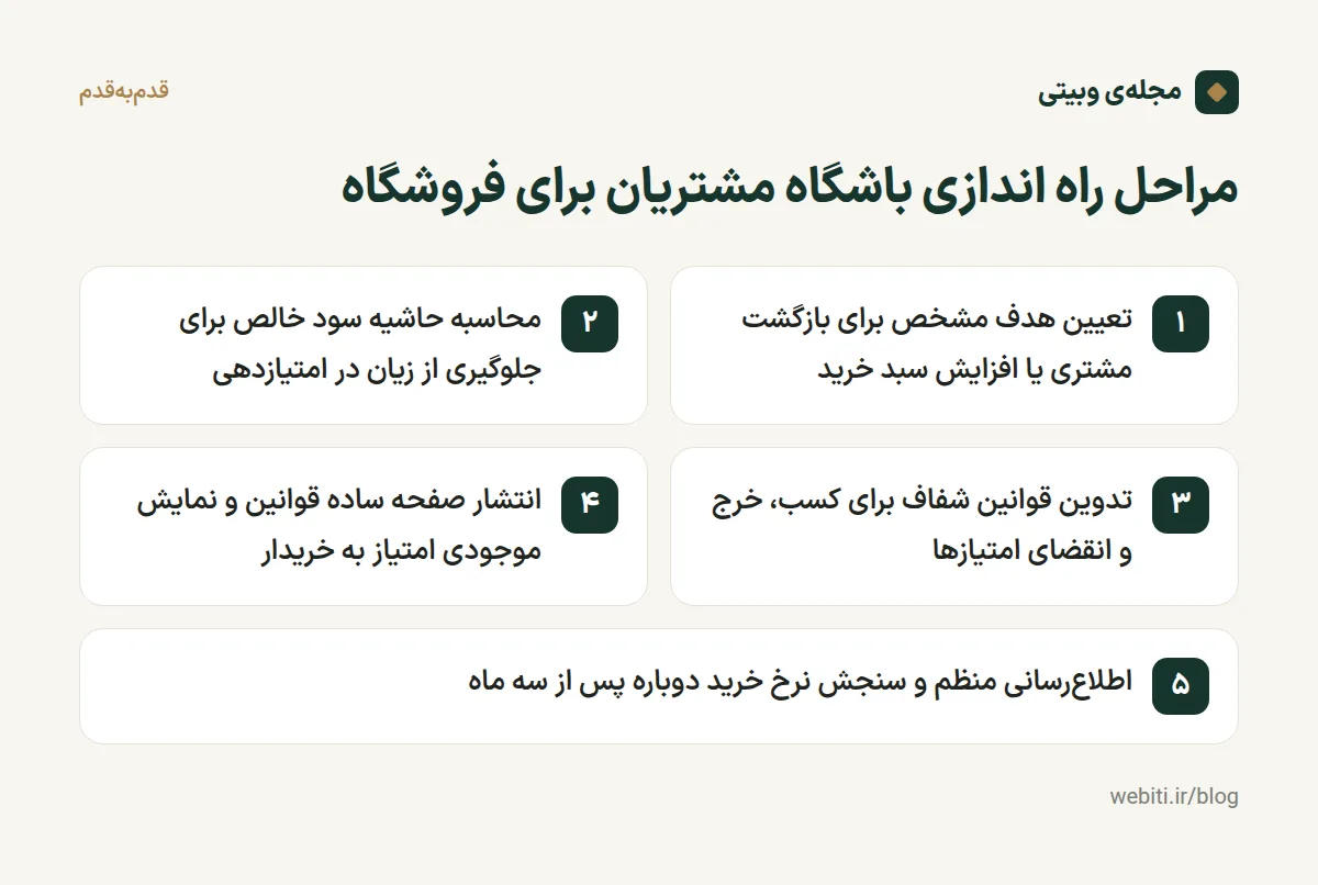 مراحل پنج‌گانه راه‌اندازی باشگاه مشتریان برای فروشگاه اینترنتی
