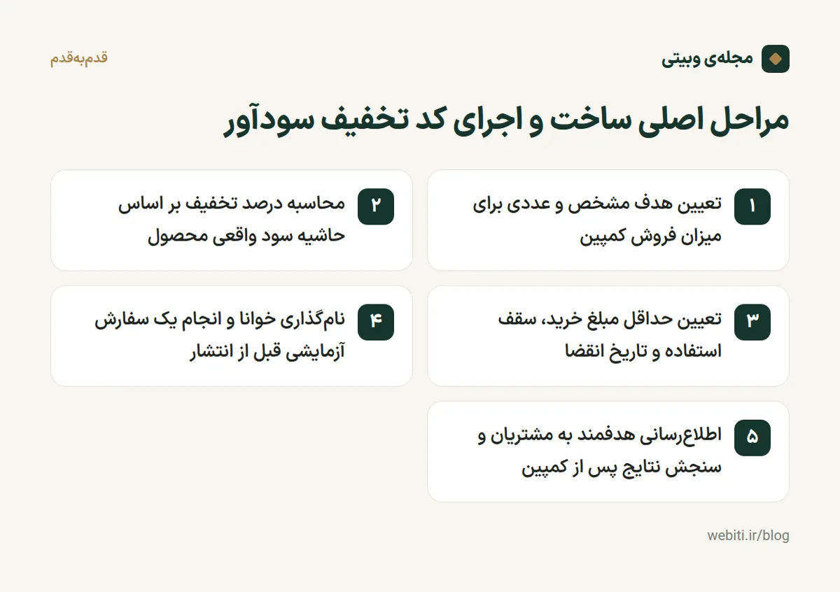 اینفوگرافیک مراحل ساخت کد تخفیف و اجرای کمپین فروش موفق در فروشگاه اینترنتی