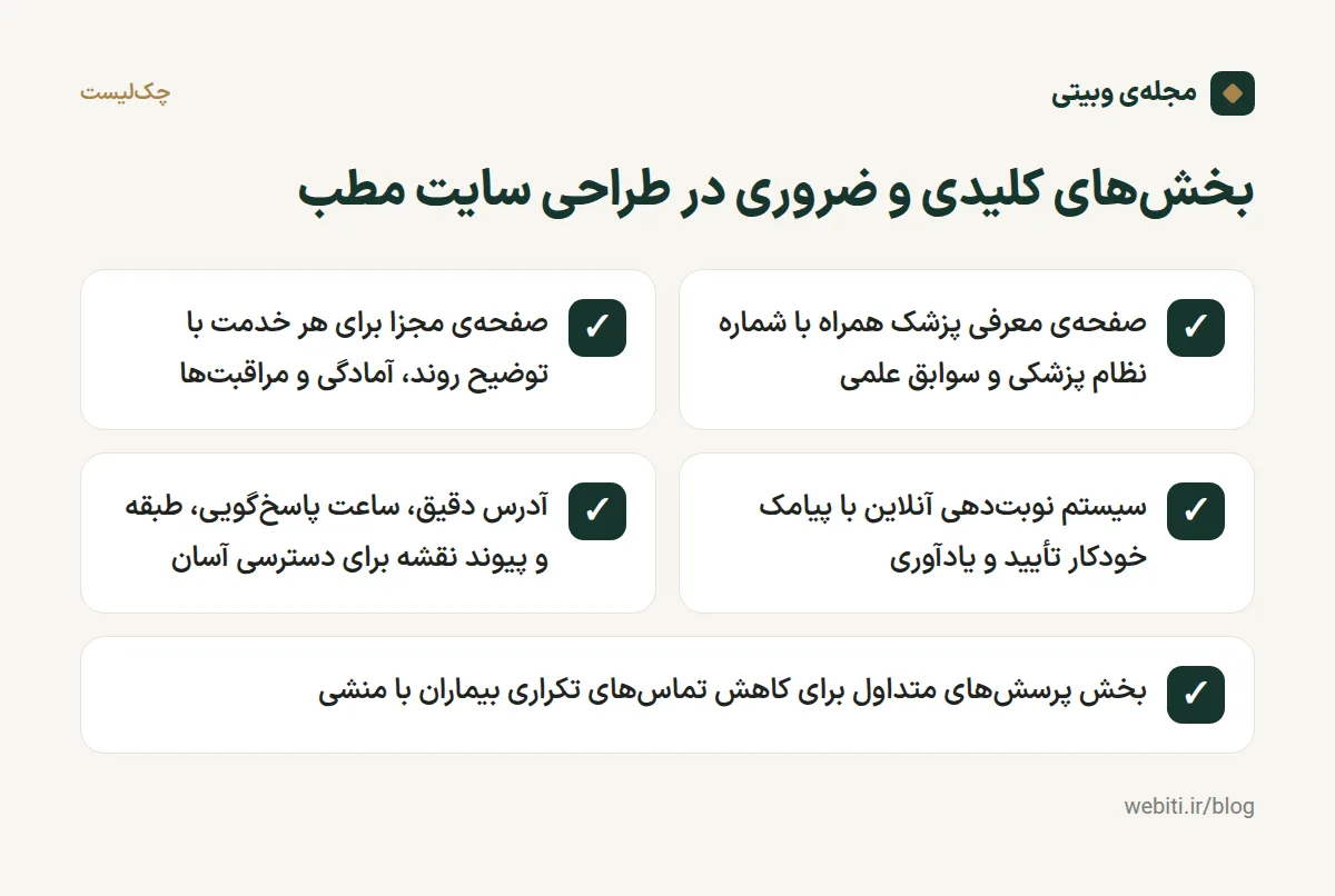 اینفوگرافیک بخش‌های اصلی و ضروری در راه‌اندازی سایت پزشک و مطب