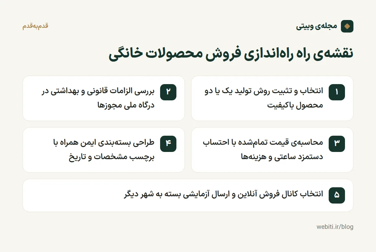 اینفوگرافیک مراحل گامبهگام راهاندازی کسبوکار و فروش محصولات خانگی