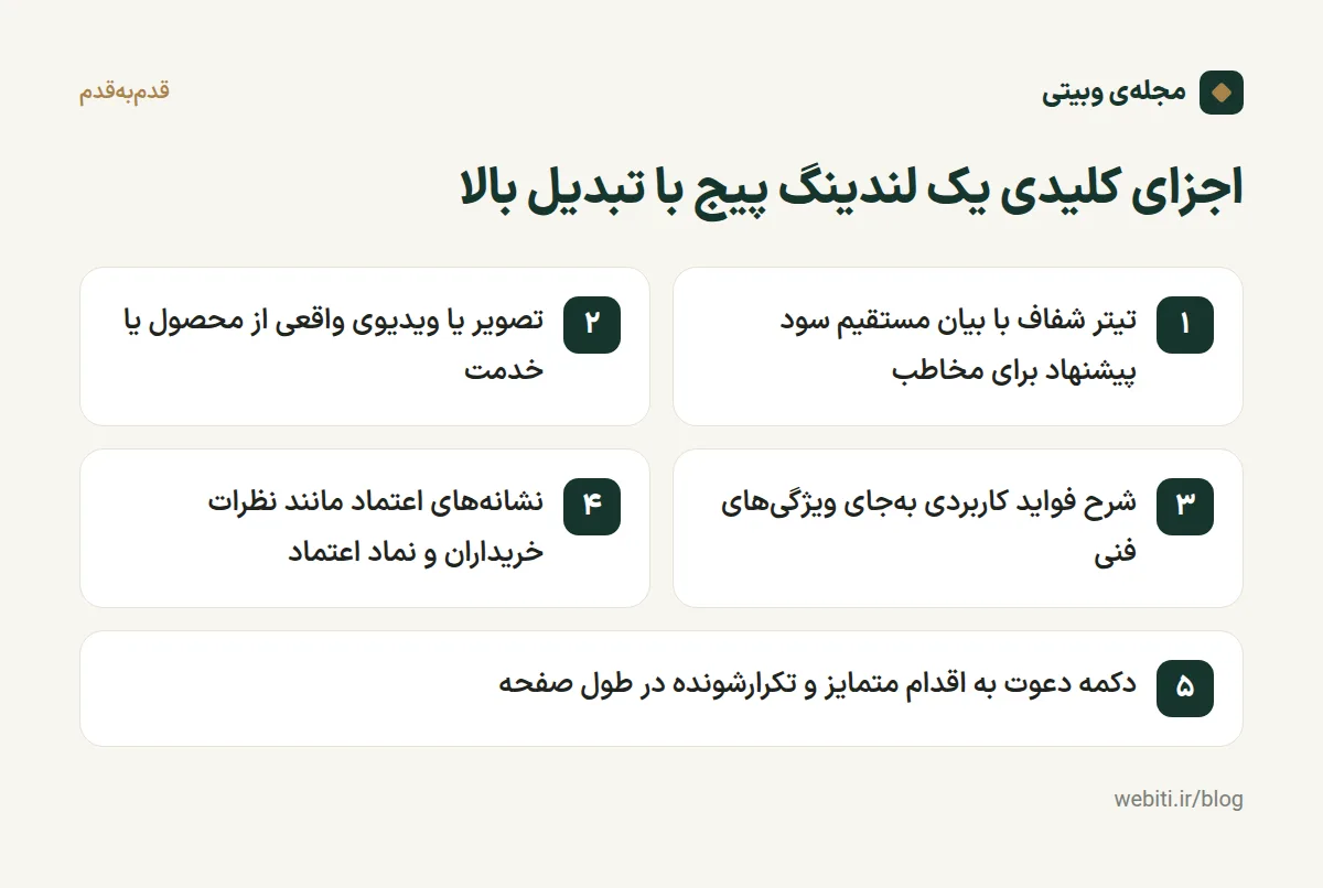 نمودار مراحل و بخشهای ضروری در طراحی لندینگ پیج با نرخ تبدیل بالا