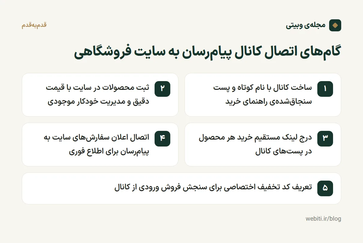 مراحل گامبهگام اتصال کانال در پیامرسانهای داخلی به فروشگاه اینترنتی