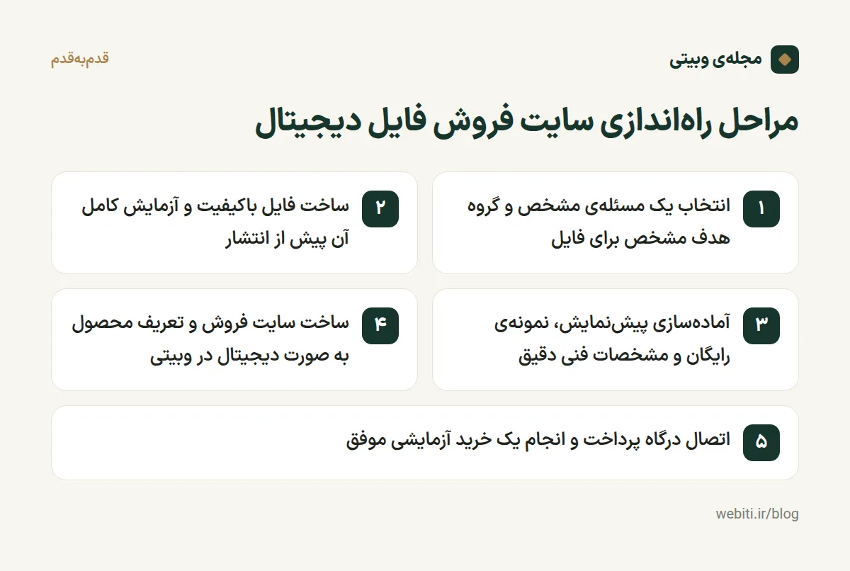 اینفوگرافیک مراحل راهاندازی سایت فروش فایل دیجیتال و گامهای کلیدی موفقیت